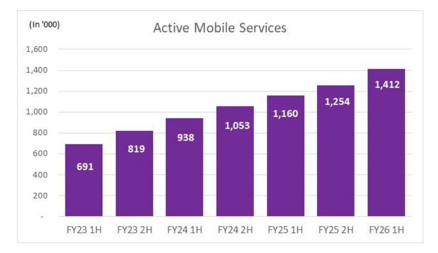 ocworkbench's tweet photo. SIMBA Telecom Growth Hits New Highs as Subscriber Base Expands in FY25/26 1H
@SimbaTelecomSG 
https://t.co/2pYTAPdfsm https://t.co/i6nQcdqYQS