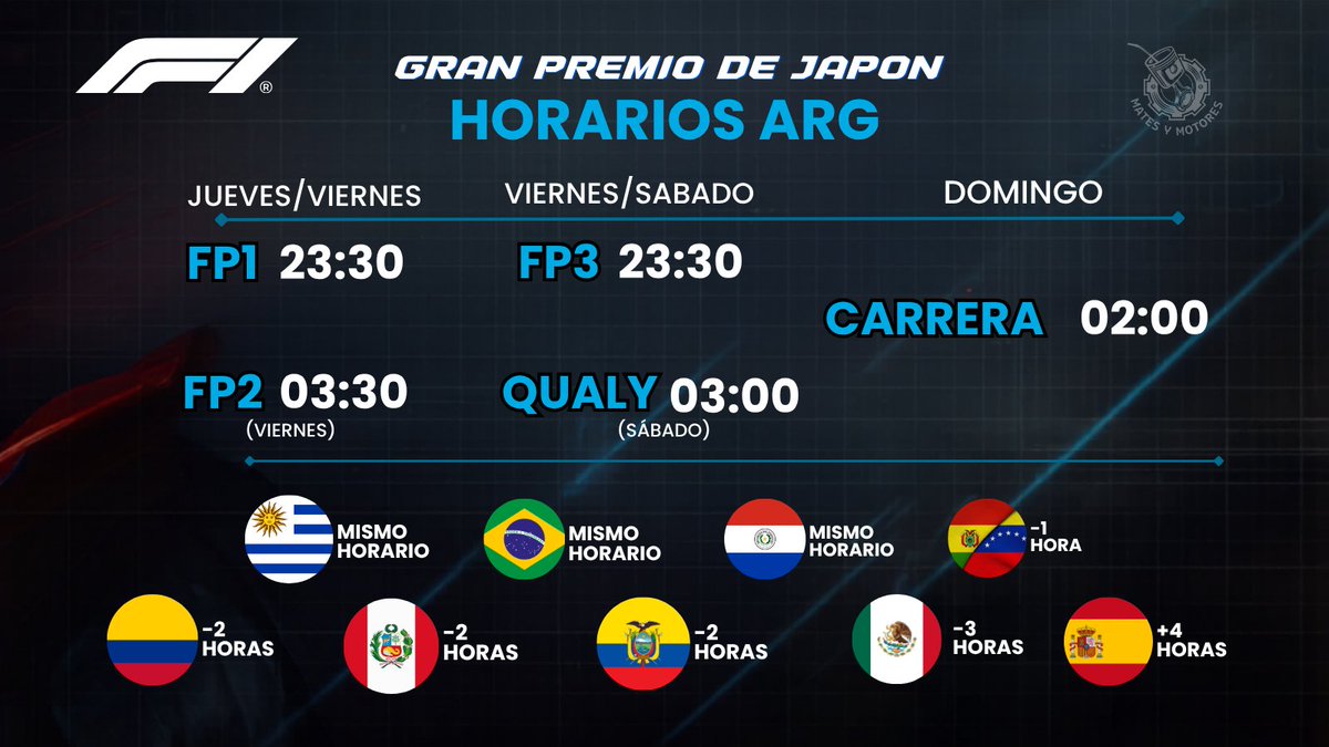 Matesymotores's tweet photo. #Formula1 | Horarios para el GP de Japón  🇯🇵
🗓️ 26, 27, 28 y 29 de Marzo 

📺 Transmisión
▫️ F1TV
▫️ESPN
▫️ Disney+
▫️ Fox sports 
▫️DAZN
▫️ Sky Sports (Mexico)

#F1 #JapaneseGP https://t.co/OIylbpGNxh
