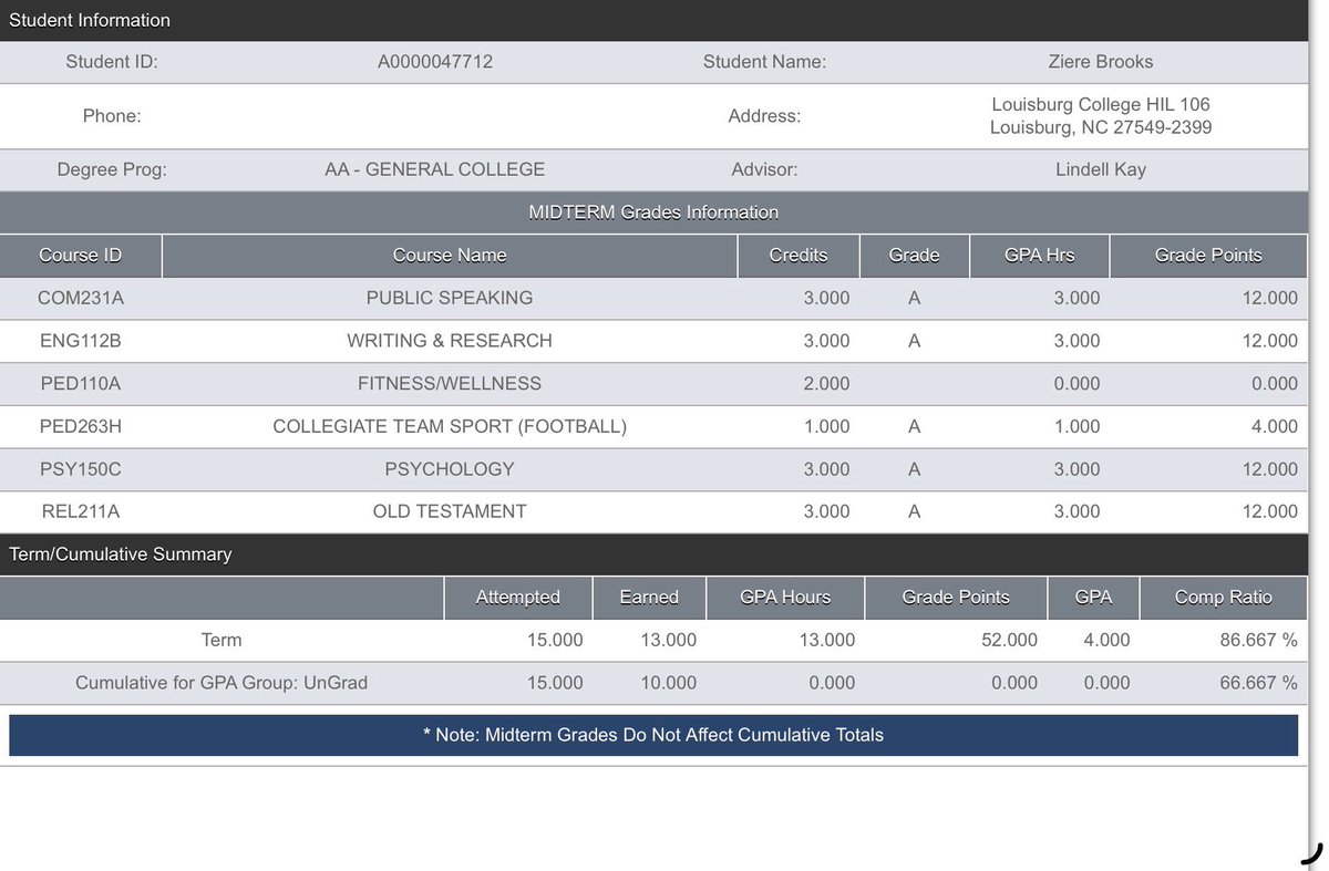 BrooksZiere's tweet photo. Mid term’s grades 4.0gpa 👏🏾💯🖤 student athlete @Louisburg_FB @CaneCoachHodges https://t.co/RnIKx7Xw8X