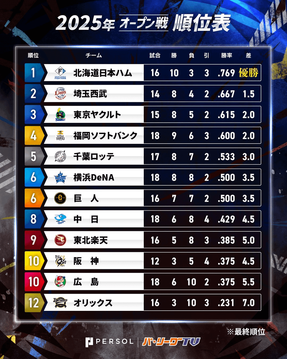FansMLBSpain's tweet photo. La @npb y la @KBOleague, las dos principales ligas de béisbol de Asia, ya han dado por finalizada la pretemporada.
Con el tweet acompañamos sus clasificaciones tras 16 y 12 partidos, respectivamente.
#NPBesp #KBOesp https://t.co/S7jd9D7k6M
