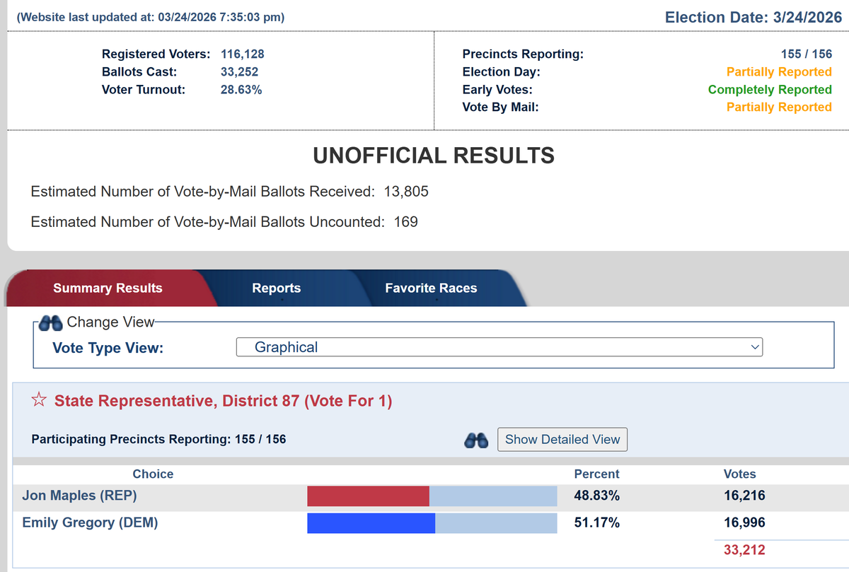 Florida Data Geek ✝️🇺🇦🇬🇱 tweet media