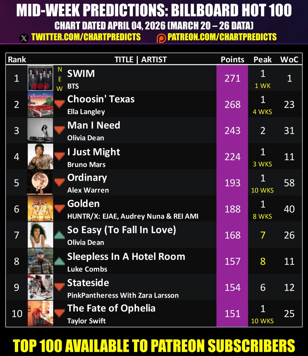 Chart Predictions tweet media