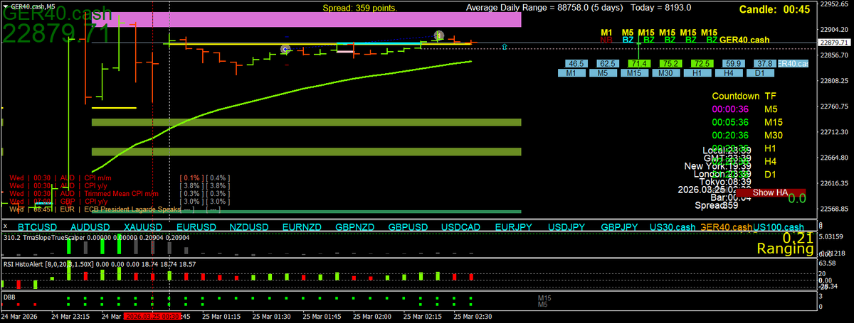Scalping using Multi Time Frame (MTF) Momentum tweet media