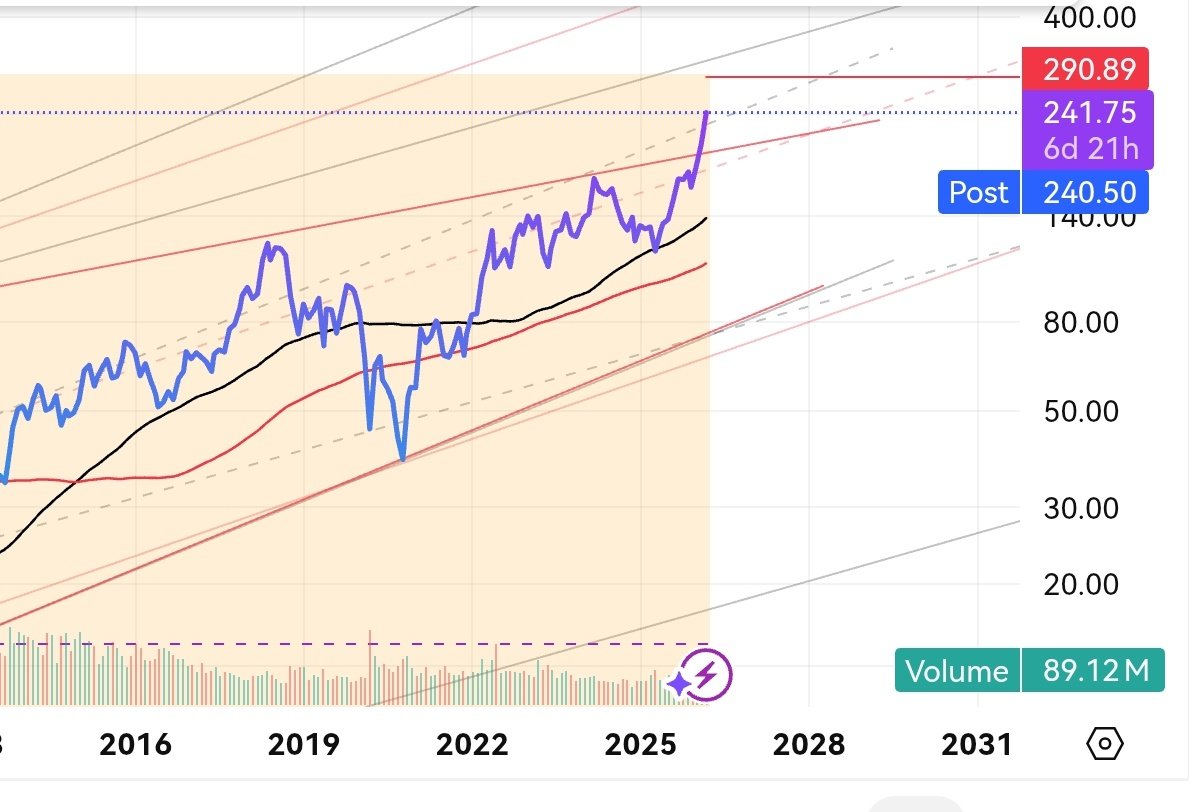 100_gem_profits's tweet photo. $VLO is printing while others hesitate.
Valero Energy
Trend intact. Higher highs, higher lows.
Hold $240 > $280–$300 can be next!!

#EnergyCrisis #StopWars https://t.co/ujVHxuoYg1