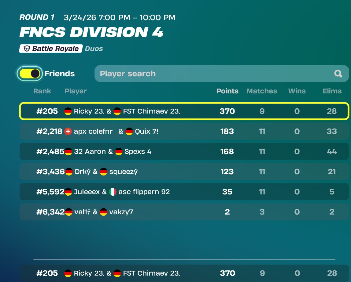 CrxstyFn's tweet photo. not qualed for div 3 ........ 1Point gg https://t.co/sjpRJUifL8