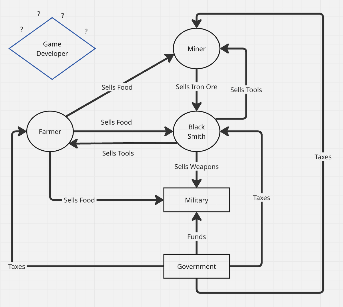 maxy_dev's tweet photo. Trying to understand the economy https://t.co/R3VcvJs6UP