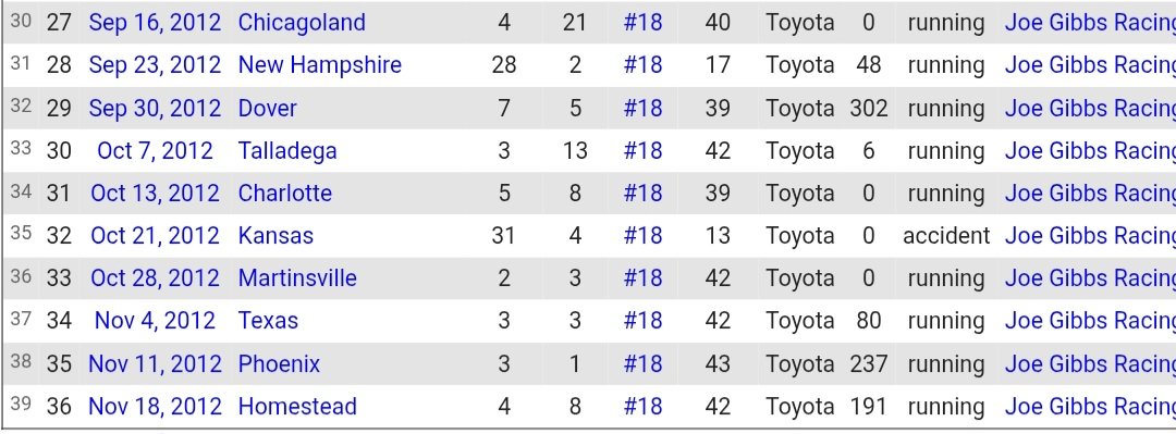 I miss when one of the worst seasons of KB's career still had a win and a monster final 10 races plus being very close to the chase, now a 15th is exciting