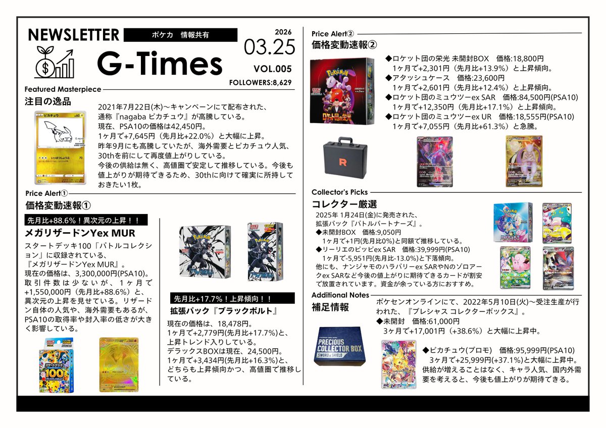 04_01yoshi's tweet photo. 【ポケカ速報】G-Times Vol.005

ロケット団の栄光が熱すぎる…1ヶ月で軒並み上昇🔥
◆未開封BOX　18,800円（+13.9%）
◆アタッシュケース　23,600円（+12.4%）
◆ミュウツーex SAR PSA10　84,500円（+17.1%）
◆ミュウツーex UR PSA10　18,555円（+61.3% 急騰！！）

他にも
✅nagaba ピカチュウ　+22.0％
✅メガリザードンYex MUR　+88.6%（異次元）
✅ブラックボルト　+17.7%

ロケット団関連全体に買いが入ってる明確な上昇トレンド。
詳細データは画像のG-Timesでチェック。
30周年目前、ポケカ市場まだまだ熱い‼️
あなたはロケット団関連買う・売る・ホールドどれ派❓
コメントで教えてください📝

#ポケカ #ポケカ投資 #PSA10