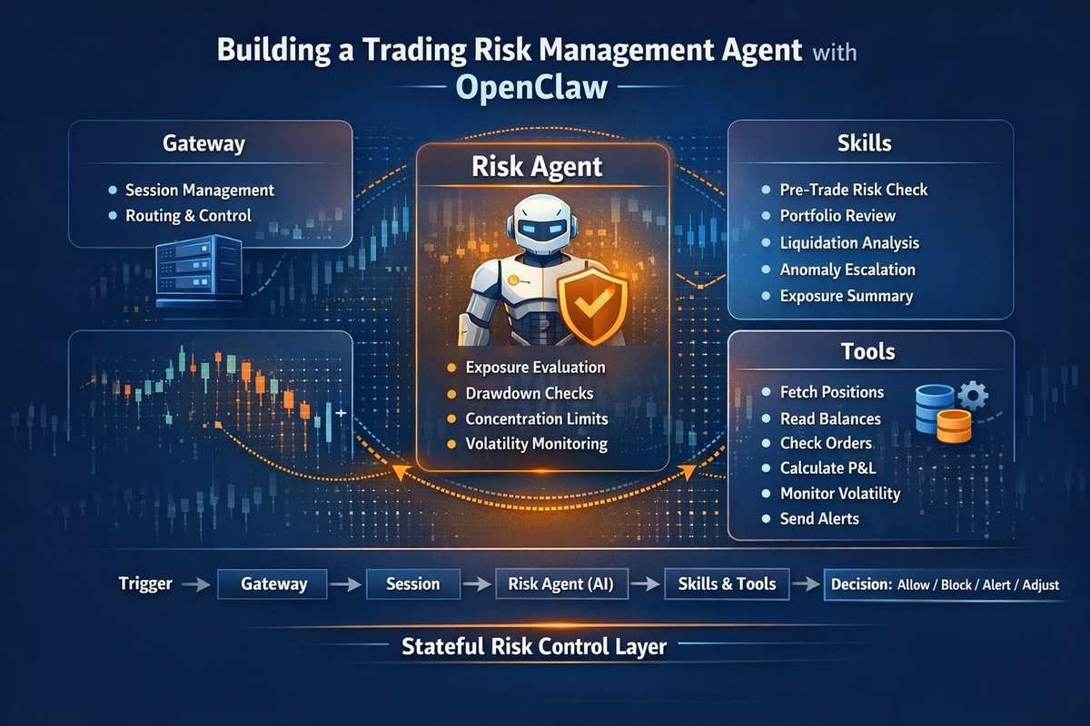 Most people are thinking about trading agents the wrong way

The first real use case isn’t “fully autonomous alpha”
It’s risk management

That’s where an agent framework like #OpenClaw becomes practical
A clean architecture looks like this:

- Gateway
* manages sessions, routing,