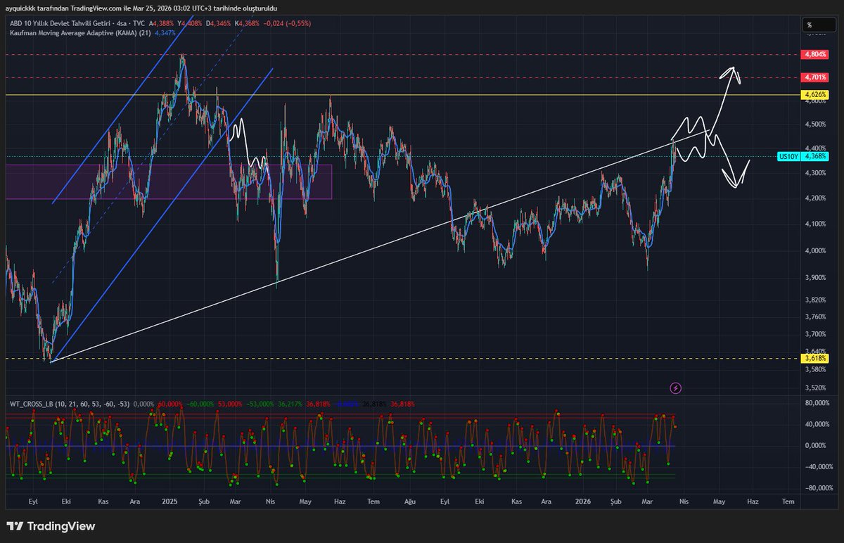 us10y bence yukarı yönlüdür ama iki yönlü takip edilmeli savaş var bakan böyle baksın