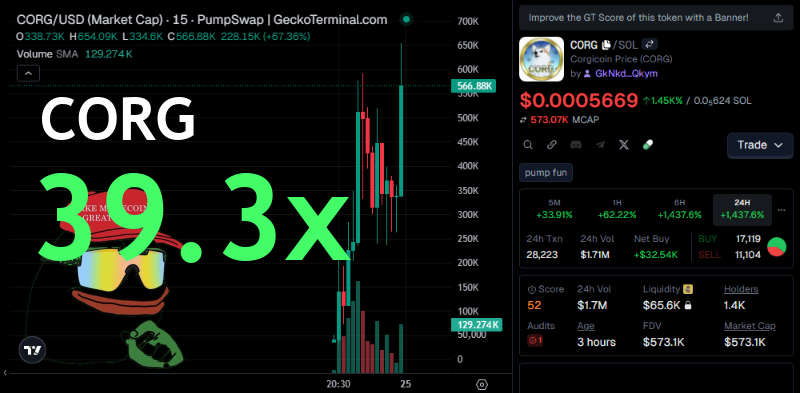 coletradex's tweet photo. BOOM! 39.3x gains from $16.7k MC to $653.9k! ๐คฏ We spotted the gem early! ๐
CORG: $16.7k to $653.9k MC
๐ Chart: https://t.co/NacPGWK41s
๐ #CORG
๐ https://t.co/Mxadw87RNG
EVamkzzXKUmxKoxJ6R4E21JhFQq2HyyGs6rbqvHkpump
#SOLANA #grok https://t.co/AWeXxfNkeD