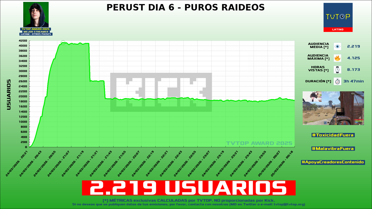 tvtop_es's tweet photo. ¡Emisiones finalizadas! Nuestros datos (media/peak) 🧐 :
🥇 🇪🇸 #Rubius 🧡 > 16.1K/22.1K
🥈 🇪🇸 #NexxuzWorld 🦖 > 6.8K/7.9K
🥉 🇨🇷 #MattKeelan 🗣️ > 2.2K/4.1K
4⃣ 🇪🇸 #Nexxuz 🦖 > 1.2K/1.4K
#JustChatting #Perust #ScheduleI https://t.co/POFJoExe0W