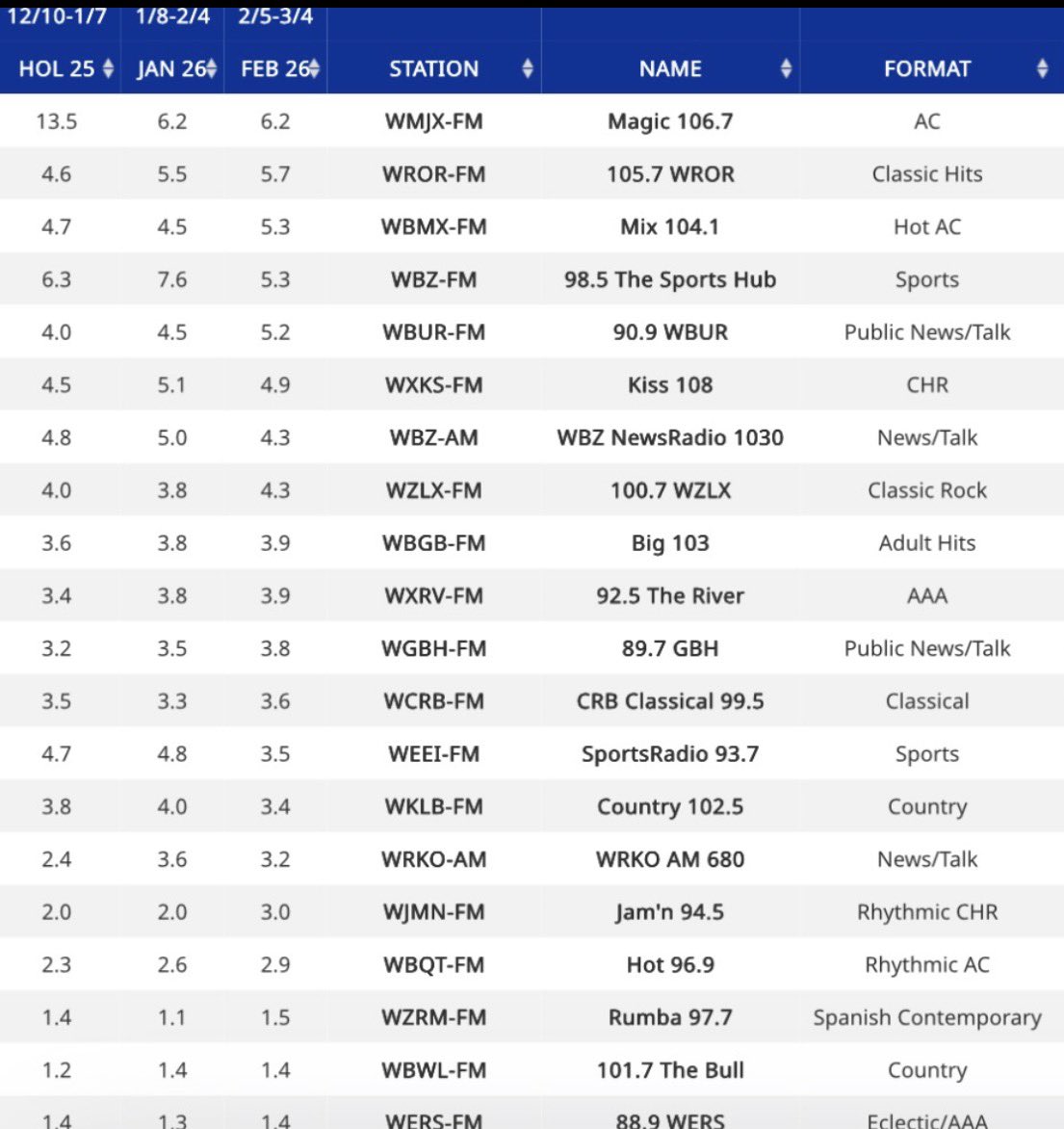 bostonradio's tweet photo. February monthly(2/5-3/4).
Patriots lose as do the Sports Hub and EEI. Expect even bigger sports drops in the current March book,
Full winter book(1/8-4/1) comes out on April 21. https://t.co/oehR3RPwJG