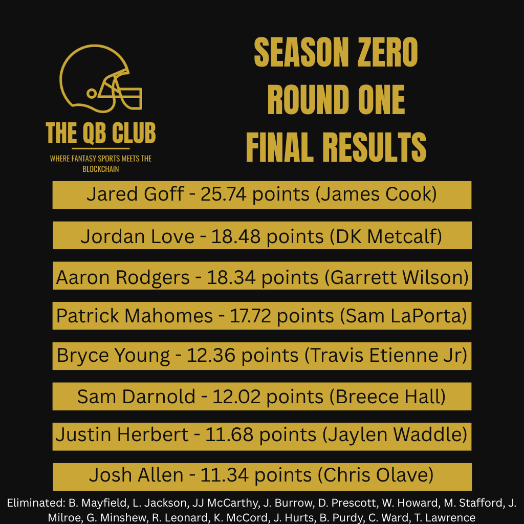 theqbclub's tweet photo. Round One of our #SeasonZero offseason simulation is now complete. Here are our 8 winners who will move to the tournament round, along with the future #NFTs they will receive once they are minted. https://t.co/yu7QMy3tAZ
