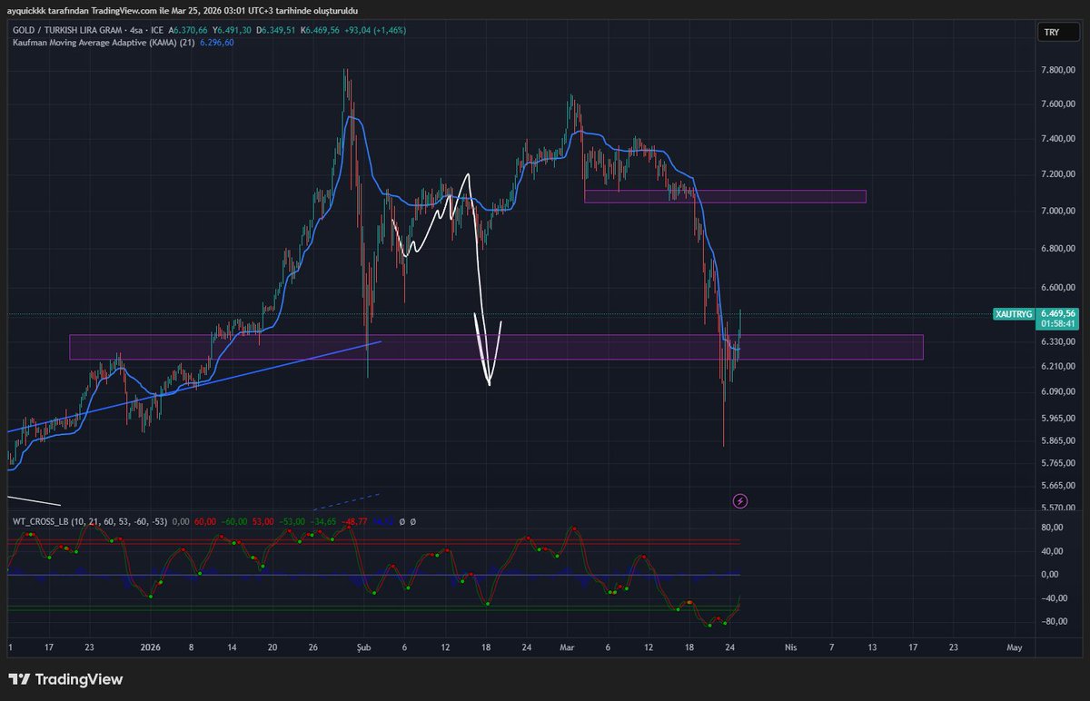 TAMAM SENSİNNNNNN tamammmmmmmmmmmmmmmmmm güncel grafiğimiz yandadır böyle takip etcez
