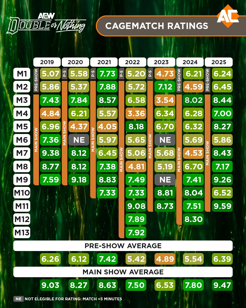 AcrossChampions's tweet image. @AEW Double Or Nothing continues to define the standard for what a marquee PPV should represent within All Elite Wrestling.
Since its inaugural event in 2019, #AEWDoN has consistently delivered elite in-ring performances, memorable moments, and critically acclaimed