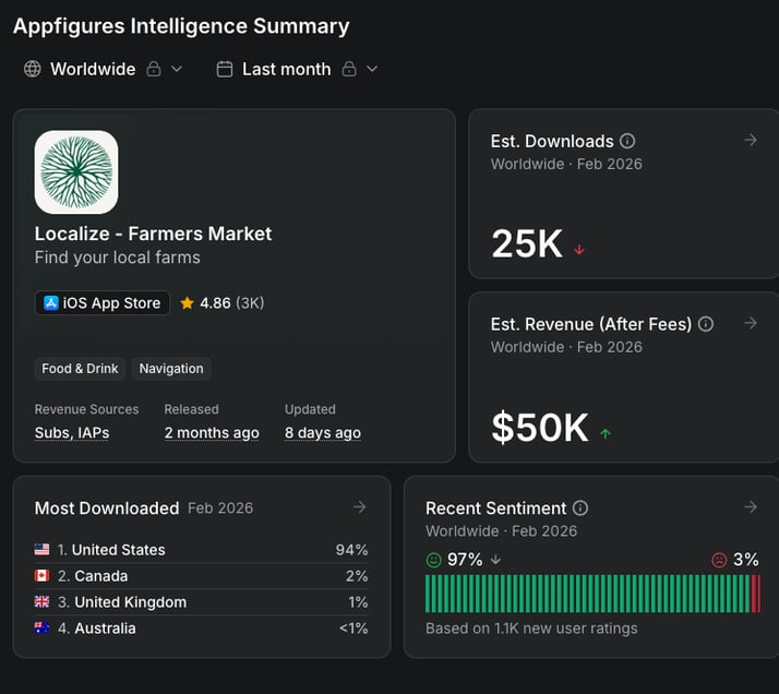 Ariel from Appfigures tweet media