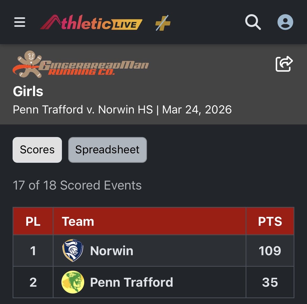 Norwin Track & Field tweet media