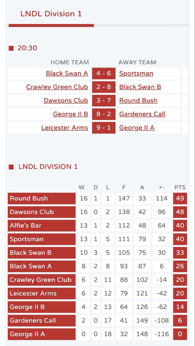 LutonDarts's tweet photo. Tonight’s results and latest table: https://t.co/Q6g3Xp094N