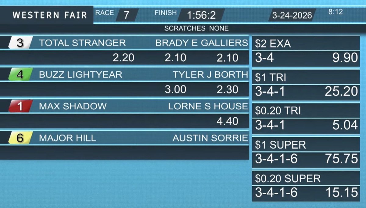 TOTAL STRANGER (1:56:2)-No stranger to the winners circle with career win #8 and 3rd on the season <a href="/SugarDoyle/">Shannon 'Sugar' Doyle</a> <a href="/TheRacewayWFD/">The Raceway</a>