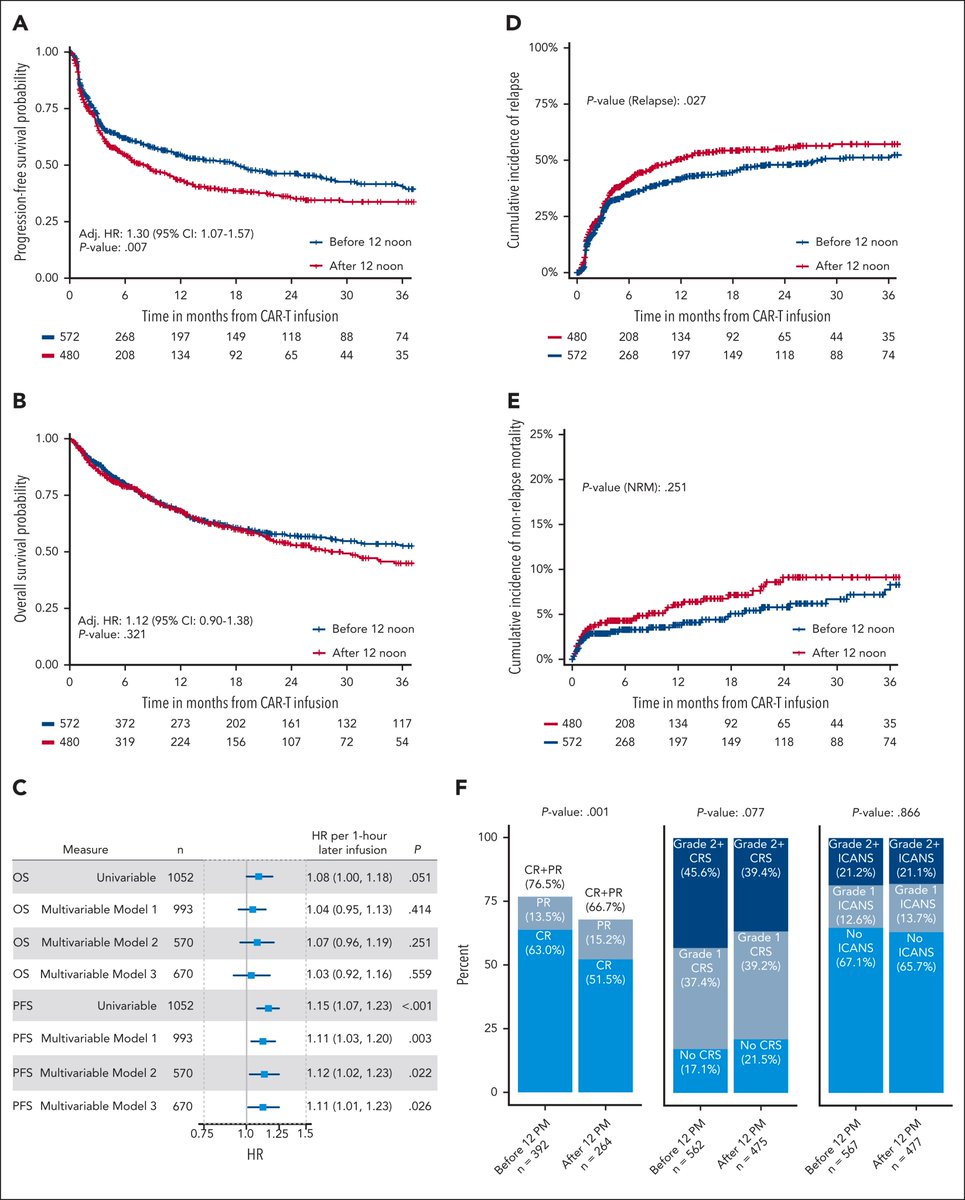 LabWaggoner's tweet photo. Impact of time-of-day of infusion of CAR T-cell therapy in patients with relapsed/refractory B-cell lymphoma
pre-noon > post-noon for prolonged progression-free survival (no Δ toxicity)
@BloodPortfolio 
https://t.co/MrKQbgelhR
https://t.co/DodkP27WhK @RShouval @KRejeski @MSKCC https://t.co/iGqTWmGaaA