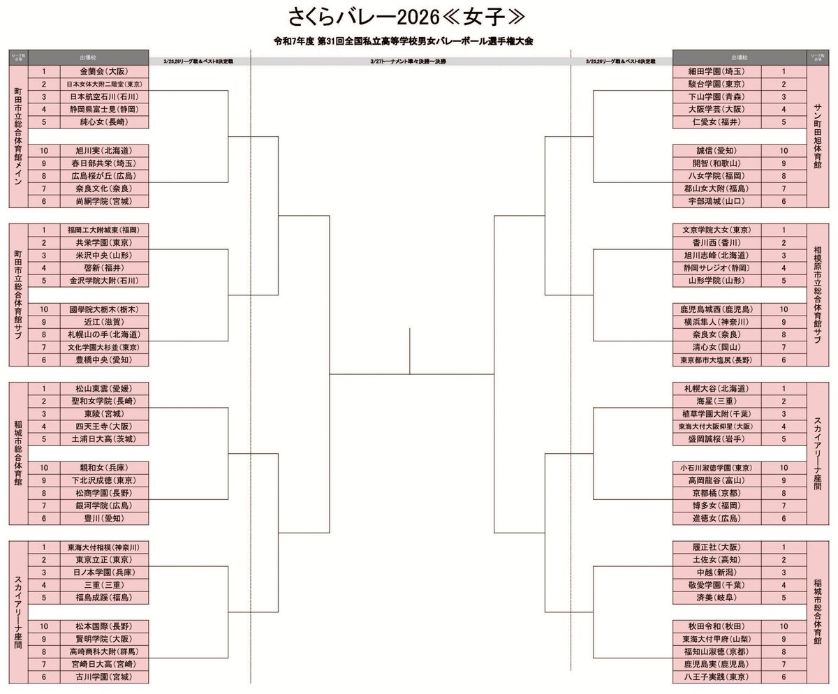 seitoku2025's tweet photo. 《さくらバレー2026》
昨日、開会式が無事終わり本日より熱戦が繰りひろげられます。
3/25 稲城市総合体育館会 会場
予選
12:00頃〜
VS銀河学院高等学校
14:00頃〜
VS親和女子高等学校
皆さんの熱い応援をよろしくお願いします🔥🔥
#ANYTEAM
#下北沢成徳
#高校バレー https://t.co/YqKjEkLdn0