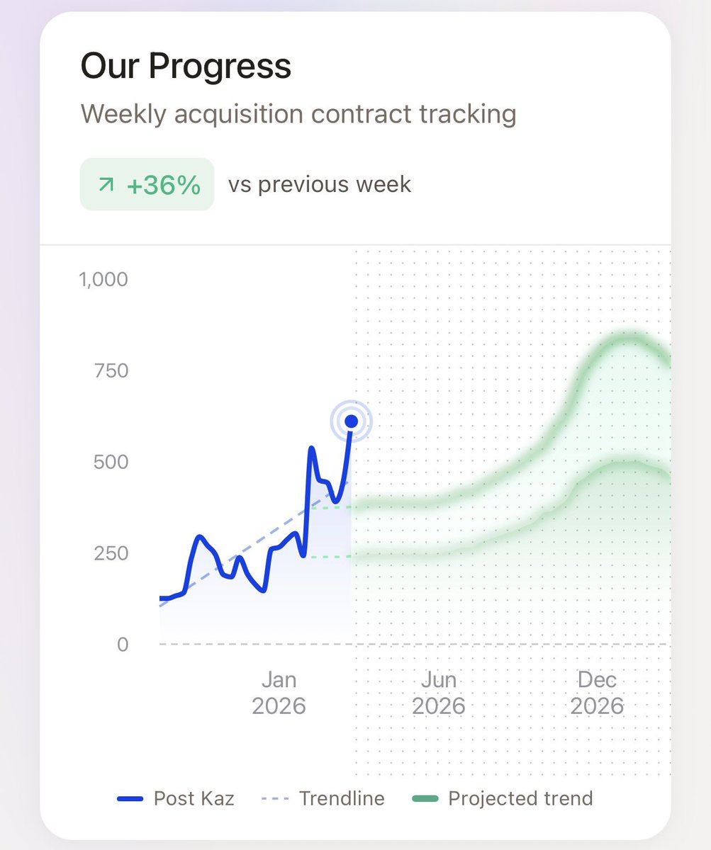 Our team impresses me every week 💙🚀
