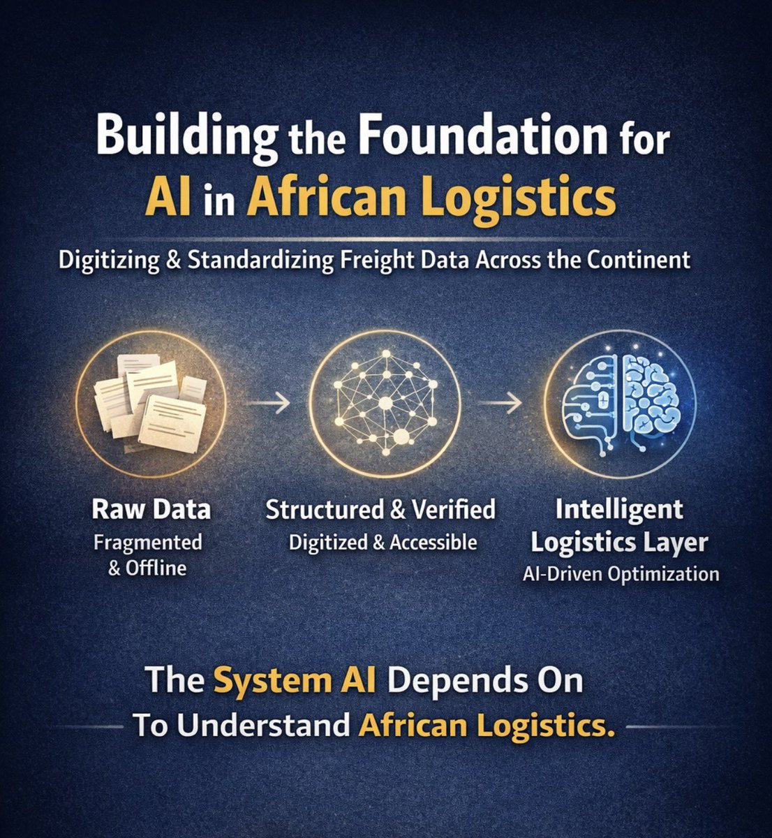 AI in logistics is only as good as the data it learns from.

In Africa, that data is still fragmented, offline, and unstructured.

<a href="/Apexloads/">Apexloads</a> is building the foundational soft infrastructure to digitize and standardize freight across the continent.

Whoever owns this layer will