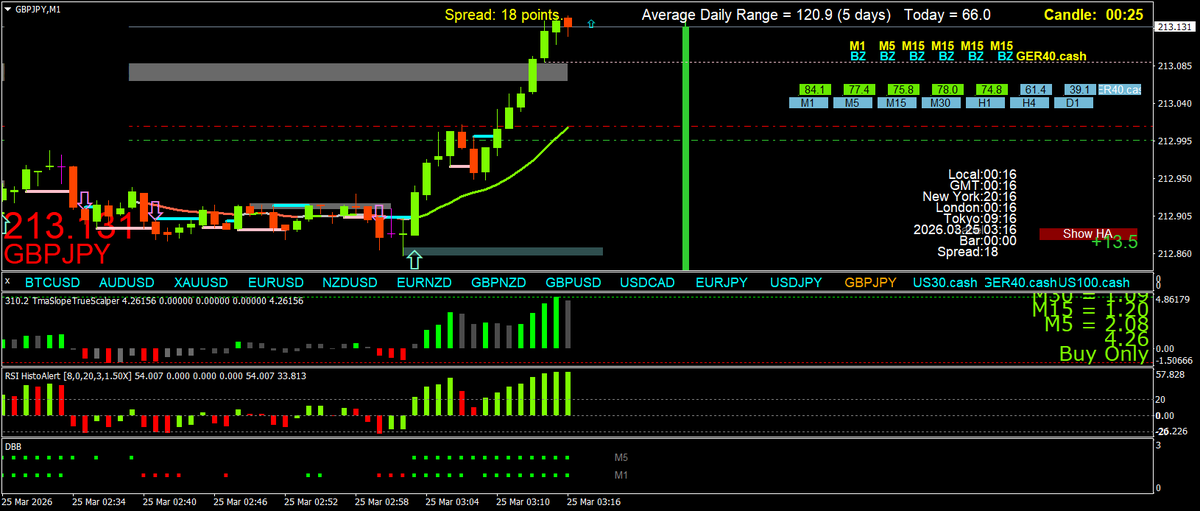 Scalping using Multi Time Frame (MTF) Momentum tweet media