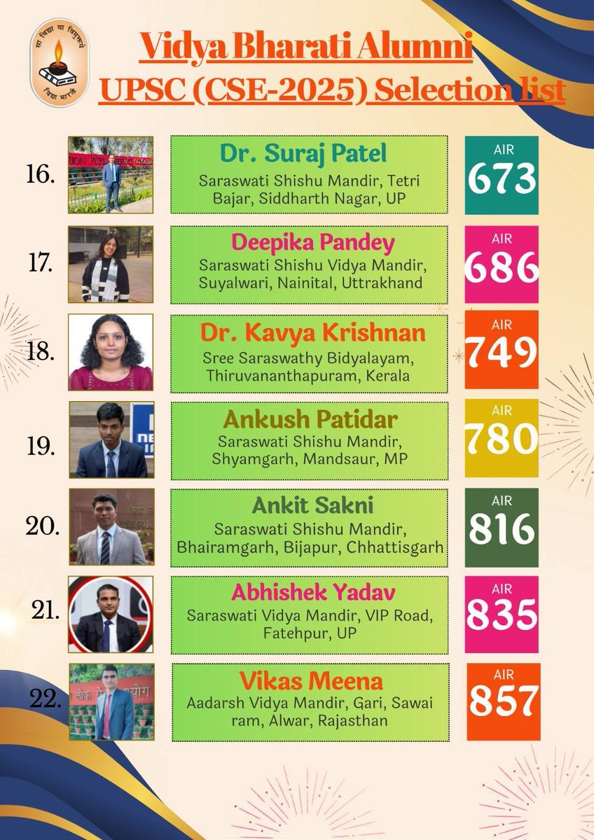 UPSC (CSE-2025) में विद्या भारती के 22 पूर्व छात्रों का चयन | 
सभी चयनित पूर्व छात्रों को हार्दिक बधाई व शुभकामनाएं |
#VidyaBharati #upsc #CSE #VidyaBharatiAlumni