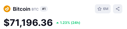 Bitcoin hits $71,000