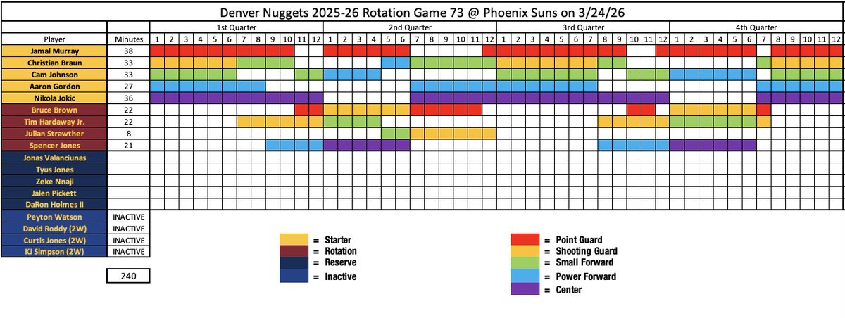 Final Rotations. Nikola Jokic goes for 23-17-17 and a game winner ...