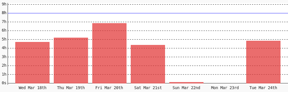 MooenzDev's tweet photo. Day 335 of #100DaysOfCode. Today I coded 4 hrs 50 mins towards my @WakaTime goal of coding 8 hrs per day https://t.co/Ky1xgbCI58 https://t.co/bAx0BOjkg4
