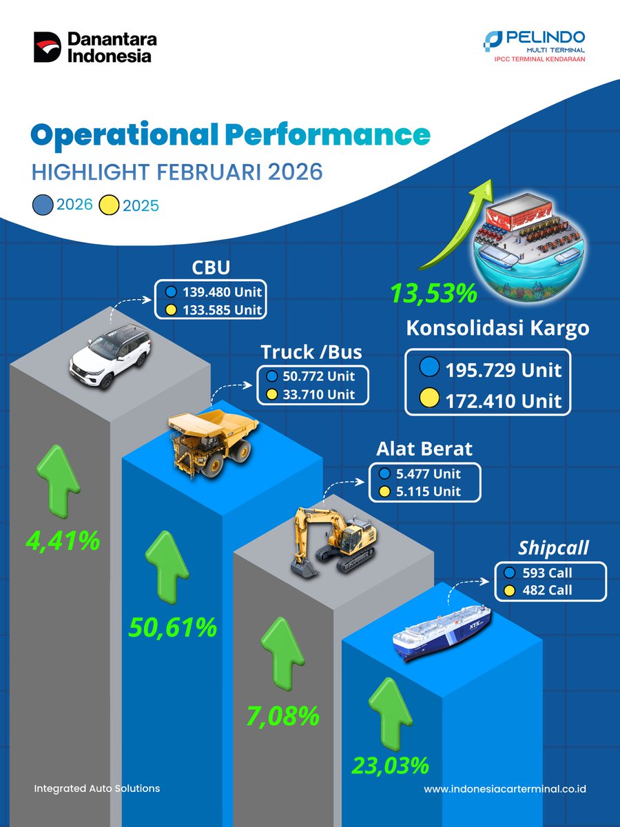 IPCCarTerminal's tweet image. Membawa semangat baru setelah jeda libur Lebaran, PT Indonesia Kendaraan Terminal Tbk (IDX:IPCC) terus memperkokoh performa operasional dengan pertumbuhan positif di seluruh lini layanan.

 #IPCCIntegratedAutoSolutions #PelindoGroup