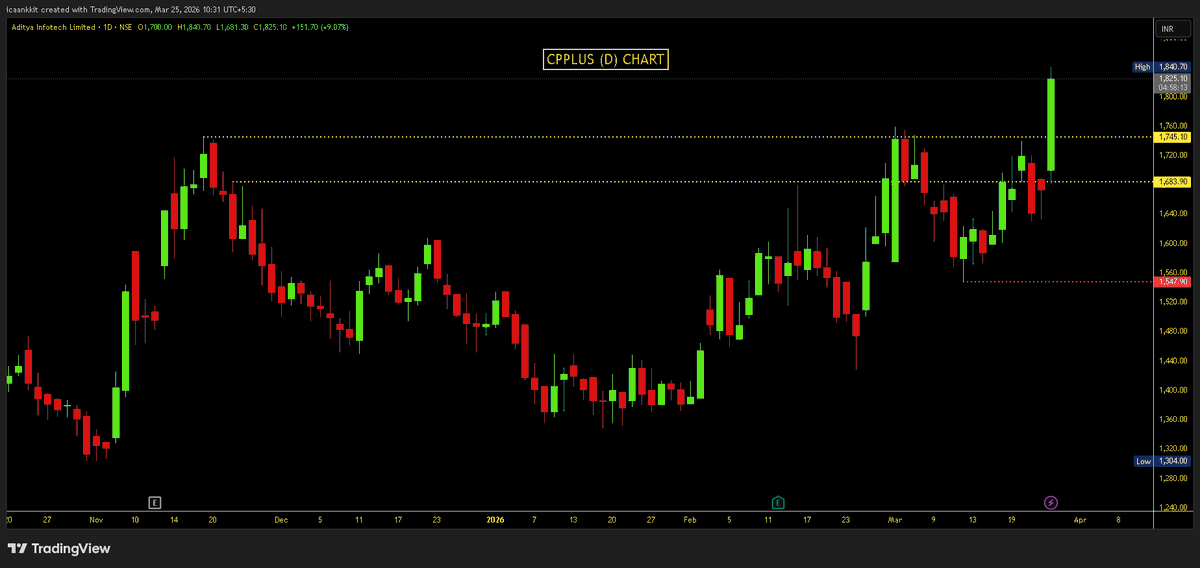 Impulse_ankkit's tweet image. #CPPlus : 1840+ Locked in 10% UC

Booked Out Completely.

ATH BO Candidate. Positional can Consider again @ Retest.