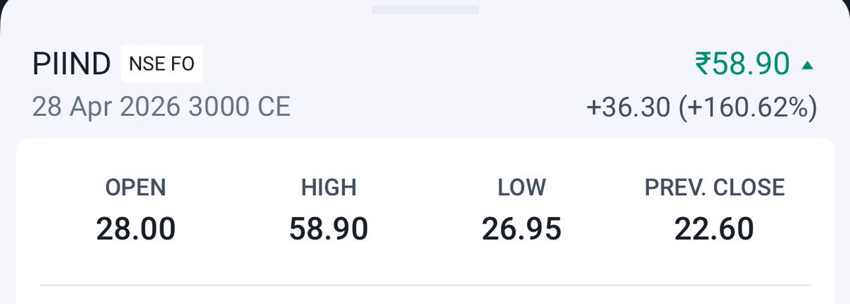 Ritesh_212's tweet photo. ये ले बेटे 

पापा से पंगा नहीं लेते
पापा घोड़ी बनाके पेलते 😂😂😂

#piindustries 

PAISA DOUBLE
option call close

5000 Profit
Its hero🥳🥳🥳🥳

@BreakoutCharts8 https://t.co/VPUcXkS684