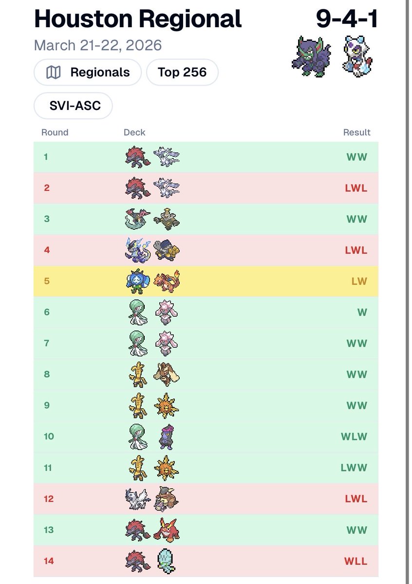 Top 256 at Houston Regional
Everything going well untill inevitably hit the one absol per regional. Thanks to grim goat <a href="/Jnellleee/">Jordan Nelle</a> as always for the flapxity 4.0 and the kk card to protect me. Shoutout to <a href="/molerator/">molerator🧙‍♂️</a> for joining Team grim and <a href="/Alloutblitzle/">Alloutblitzle</a> for bullying me.