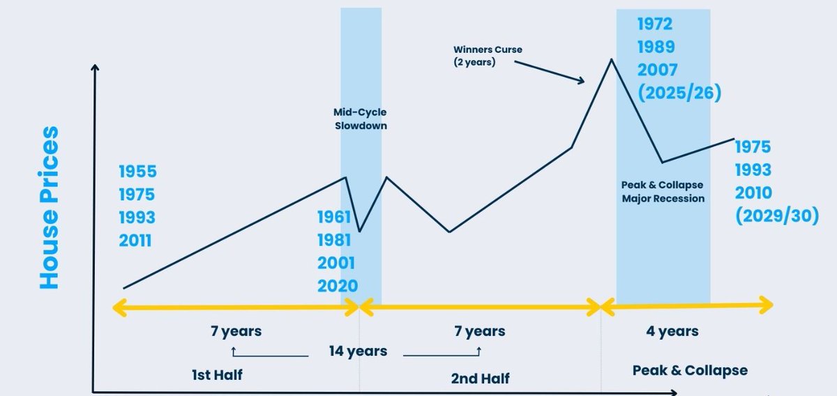 PropertySharem1's tweet photo. During the final two years of the cycle's expansion (the peak phase known as the "Winner's Curse"), top real estate activities are characterized by extreme euphoria. 

Key activities include intense land speculation, rampant over-leveraging by retail and institutional buyers, and the unleashing of market "animal spirits."