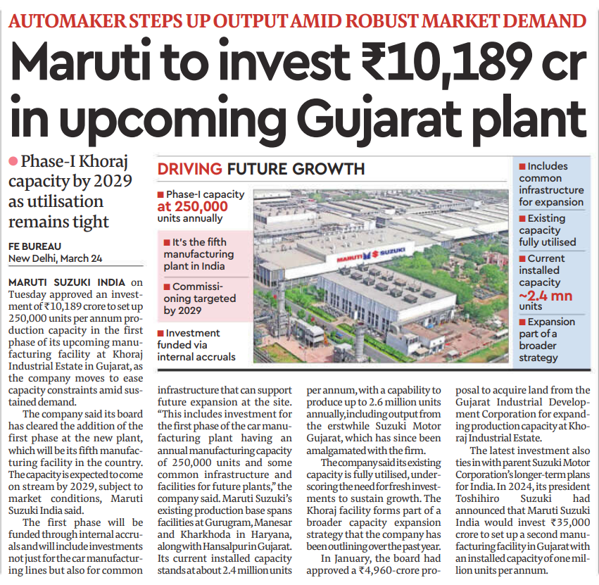 Maruti to Invest ₹10,189 Cr in Gujarat Plant to Boost Capacity

Maruti Suzuki has approved a ₹10,189 crore investment for a new manufacturing plant in Gujarat.

Phase-1 capacity: 2.5 lakh (250,000) units annually, targeted by 2029.

This will be Maruti’s fifth plant in India,