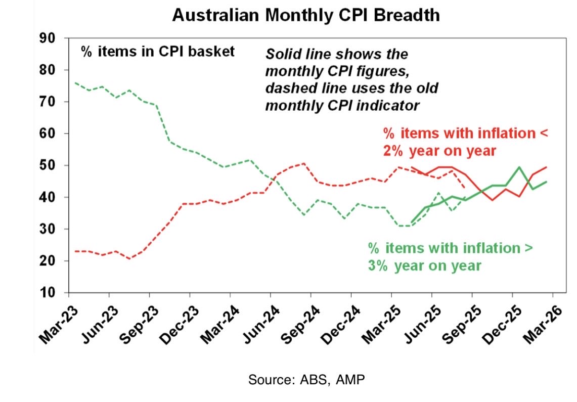 Shane Oliver tweet media