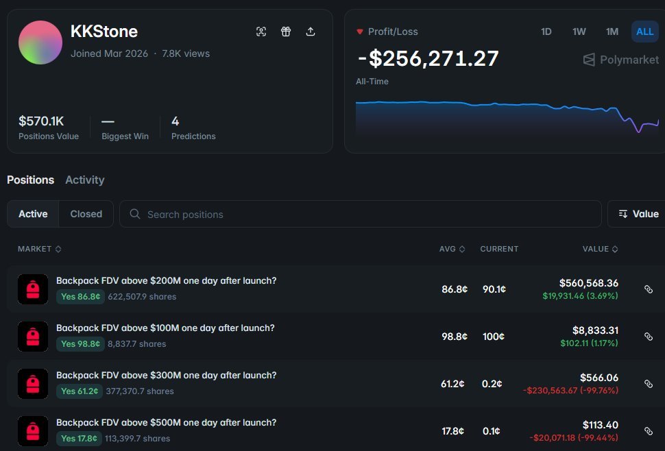 Z0rvin's tweet photo. Suspicious activity around Backpack FDV on Polymarket 🧐

A user "KKStone" has placed $500K+ in bets across multiple FDV ranges:

→ $100M
→ $200M
→ $300M
→ $400M
But this isn’t what makes it interesting…

⚠️ What stands out
• Wallet was created and funded just 5 days ago
• ~$220K came from OKX
• ~$400K came from Backpack
• Funds were deployed immediately on Polymarket

👉 This is not typical retail behavior

🧠 What could this mean?

• Insider-level conviction
• Strategic positioning
• Sentiment shaping before a move
Because placing half a million across FDV ranges isn’t random
📉 The bigger issue — FDV strategy
Backpack launched at around $200M FDV

This decision created two very different outcomes:

🔻 Low FDV (~$200M)

• Early users → underwater
• Community sentiment → weak
• Chart looks stable
• New buyers enter cheaper than early believers

🔺 Higher FDV (~$600M+)
• Early users in profit
• Stronger loyalty
• Farmers exit early
• Narrative becomes: “users made money here”

⚖️ The real tradeoff

Low FDV → protects chart
High FDV → rewards community

Backpack chose chart stability

Now they must create demand after launch, which is harder

🚨 Structural concerns

• Early supporters not fully rewarded
• Loyalty/VIP system could’ve been stronger
• Airdrop left many users underwater
📊 Growth problem
If early users didn’t win…
→ Why would new users join future campaigns?

This is where projects struggle long term

🐋 Market positioning
• Accumulation happening below ~$200M FDV
• Heavy users break-even ~ $300M
• Profit zones expected ~$500M+
So large players are still positioning

🔍 Final thought

This isn’t just about Backpack

It’s about how Web3 projects choose between:
• Short-term optics (clean chart)
• Long-term trust (user profits)

Only one builds strong ecosystems

Do you think launching at low FDV was the right move… or a mistake that will cost them later? 👇