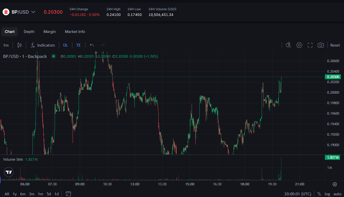 Z0rvin's tweet photo. Suspicious activity around Backpack FDV on Polymarket 🧐

A user "KKStone" has placed $500K+ in bets across multiple FDV ranges:

→ $100M
→ $200M
→ $300M
→ $400M
But this isn’t what makes it interesting…

⚠️ What stands out
• Wallet was created and funded just 5 days ago
• ~$220K came from OKX
• ~$400K came from Backpack
• Funds were deployed immediately on Polymarket

👉 This is not typical retail behavior

🧠 What could this mean?

• Insider-level conviction
• Strategic positioning
• Sentiment shaping before a move
Because placing half a million across FDV ranges isn’t random
📉 The bigger issue — FDV strategy
Backpack launched at around $200M FDV

This decision created two very different outcomes:

🔻 Low FDV (~$200M)

• Early users → underwater
• Community sentiment → weak
• Chart looks stable
• New buyers enter cheaper than early believers

🔺 Higher FDV (~$600M+)
• Early users in profit
• Stronger loyalty
• Farmers exit early
• Narrative becomes: “users made money here”

⚖️ The real tradeoff

Low FDV → protects chart
High FDV → rewards community

Backpack chose chart stability

Now they must create demand after launch, which is harder

🚨 Structural concerns

• Early supporters not fully rewarded
• Loyalty/VIP system could’ve been stronger
• Airdrop left many users underwater
📊 Growth problem
If early users didn’t win…
→ Why would new users join future campaigns?

This is where projects struggle long term

🐋 Market positioning
• Accumulation happening below ~$200M FDV
• Heavy users break-even ~ $300M
• Profit zones expected ~$500M+
So large players are still positioning

🔍 Final thought

This isn’t just about Backpack

It’s about how Web3 projects choose between:
• Short-term optics (clean chart)
• Long-term trust (user profits)

Only one builds strong ecosystems

Do you think launching at low FDV was the right move… or a mistake that will cost them later? 👇