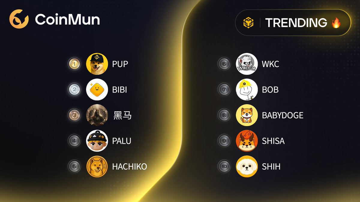 coinmun's tweet photo. 🔥 Top 10 Trending #CoinMun #Bsc 🔥 

🥇 $PUP @pupbnbchain 
🥈 $BIBI @bibifansbsc 
🥉 #黑马 @DarkHorse_BSC 
4️⃣ $PALU @palunewcto 
5️⃣ $HACHIKO @hachikoinucto 
6️⃣ $WKC @wikicatcoin 
7️⃣ $BOB @BOB_bnbbuilder 
8️⃣ $BABYDOGE @BabyDoge 
9️⃣ $SHISA @shisabnb 
🔟 $SHIH @ShihBSC 

⚡️ https://t.co/mpYc6bZVVL ⚡️