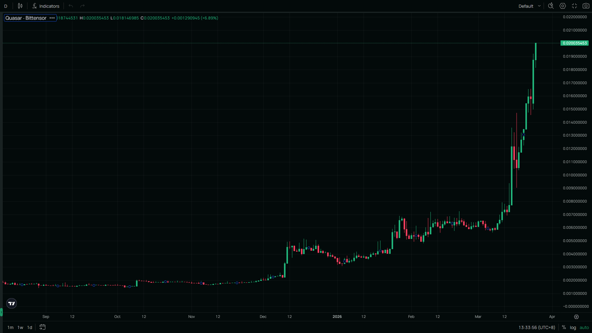 worth celebrating Quasar price exceeds 0.02/t🎉
$TAO #SN24