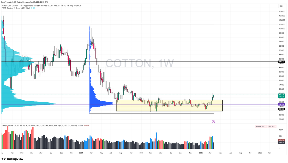 Borg74's tweet image. Long #Cotton 67.1 entered on a daily slingshot, idea generated from Weekly TF