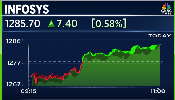 CNBCTV18Live's tweet image. #JustIn | #Infosys arm to drive digital transformation for producers savings bank corp in Philippines