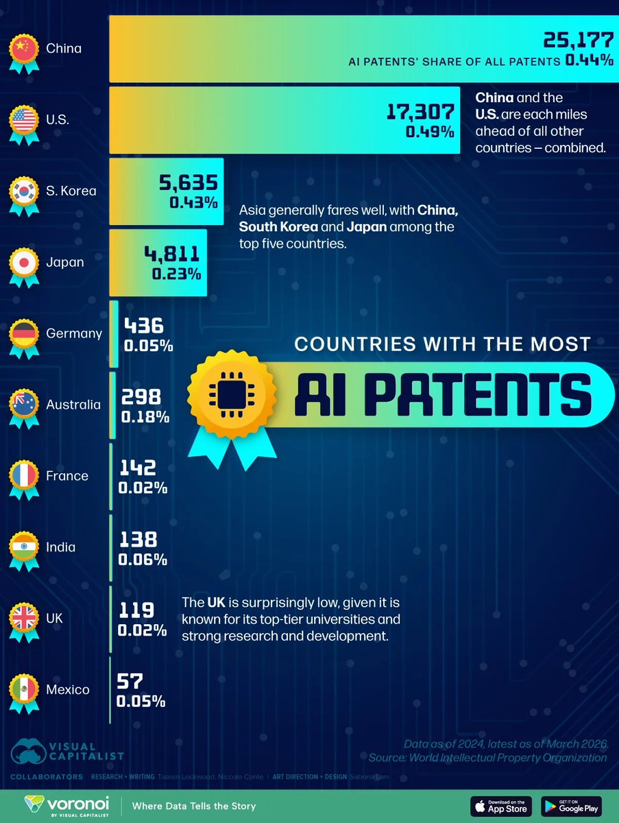 StanleyEpstein's tweet image. Countries With the Most #AI #Patents