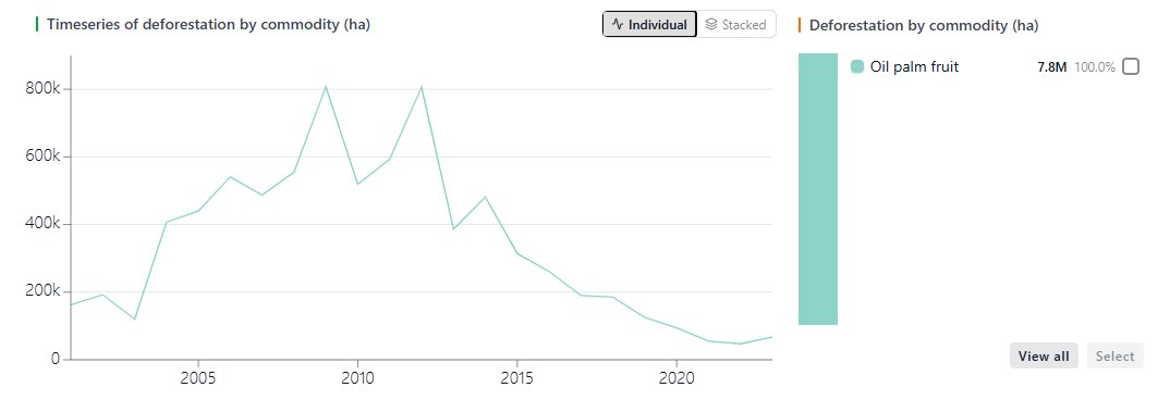 palmoilmonitor's tweet photo. This is how far palm deforestation in Indonesia has fallen since around 2010. Incredible work from @Chandrakant___S  and U Martin Persson @chalmersuniv  

https://t.co/NnJVYWmX3Q https://t.co/TWr2YLSUtF