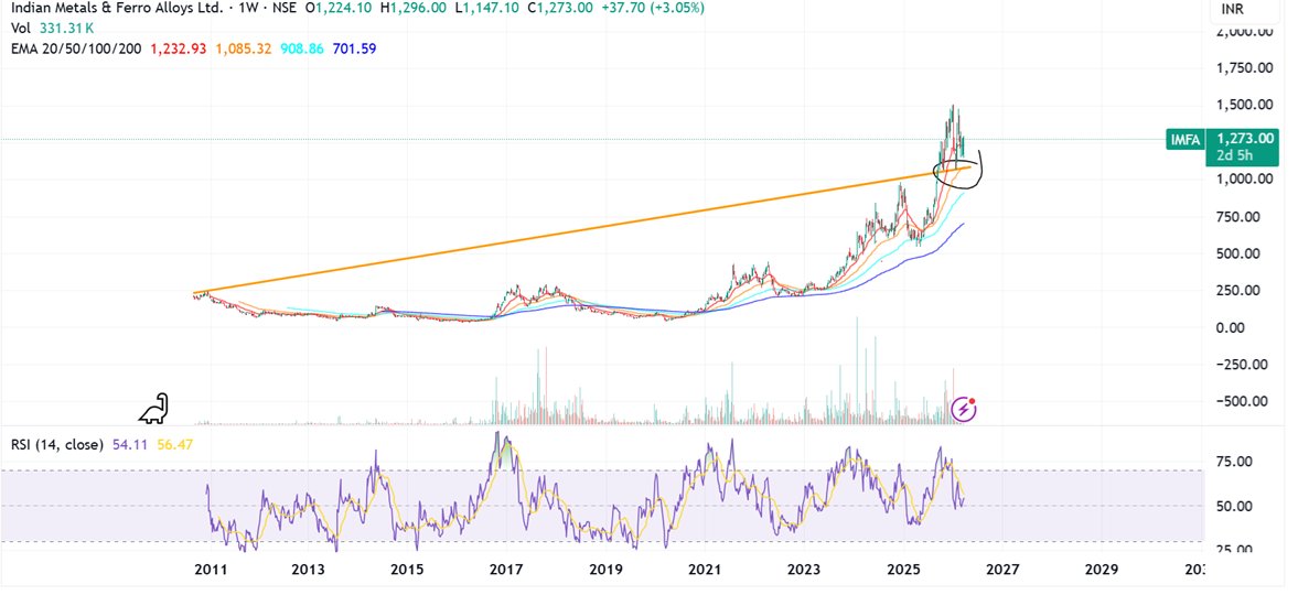 Prabinmen's tweet image. #Indian Metals &amp;amp; Ferro CMP 1273 #IMFA 

Bringing this back for positional purposes - Solid after the recent pullback

if you understand charts!!