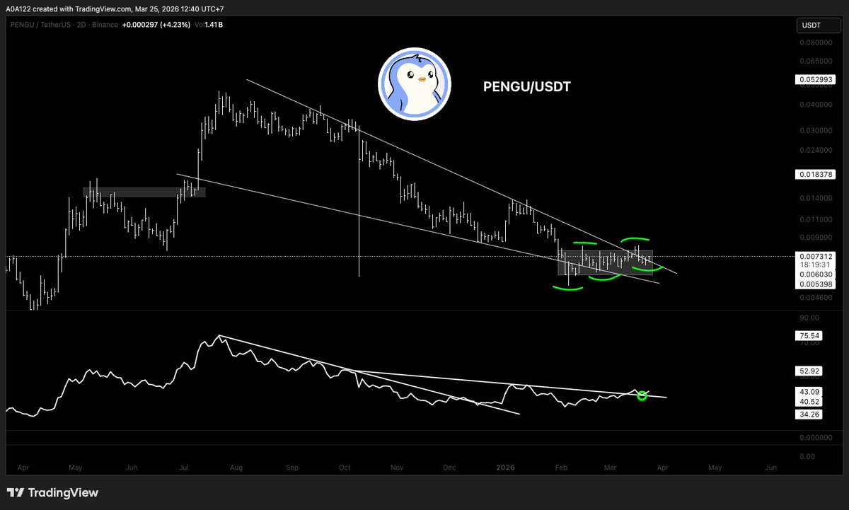 Ardyncrypto's tweet image. $PENGU en train de sortir de son accumulation, il marque des hauts de plus en plus haut et des bas de plus en plus haut, c'est juste la définition d'une tendance haussière et de reprise de #momentum sur cette #crypto

Le #RSI (30) annonce la couleur à l'avance avec un beau